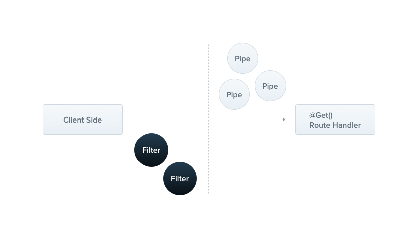 node.js - What's the difference between Interceptor vs Middleware vs Filter  in Nest.js? - Stack Overflow