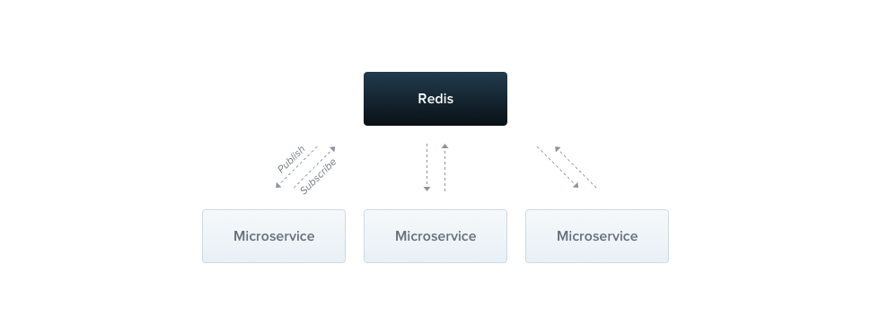 Node nest. Nestjs структура. Nest js. Nestjs архитектура. Redis + net Framework.